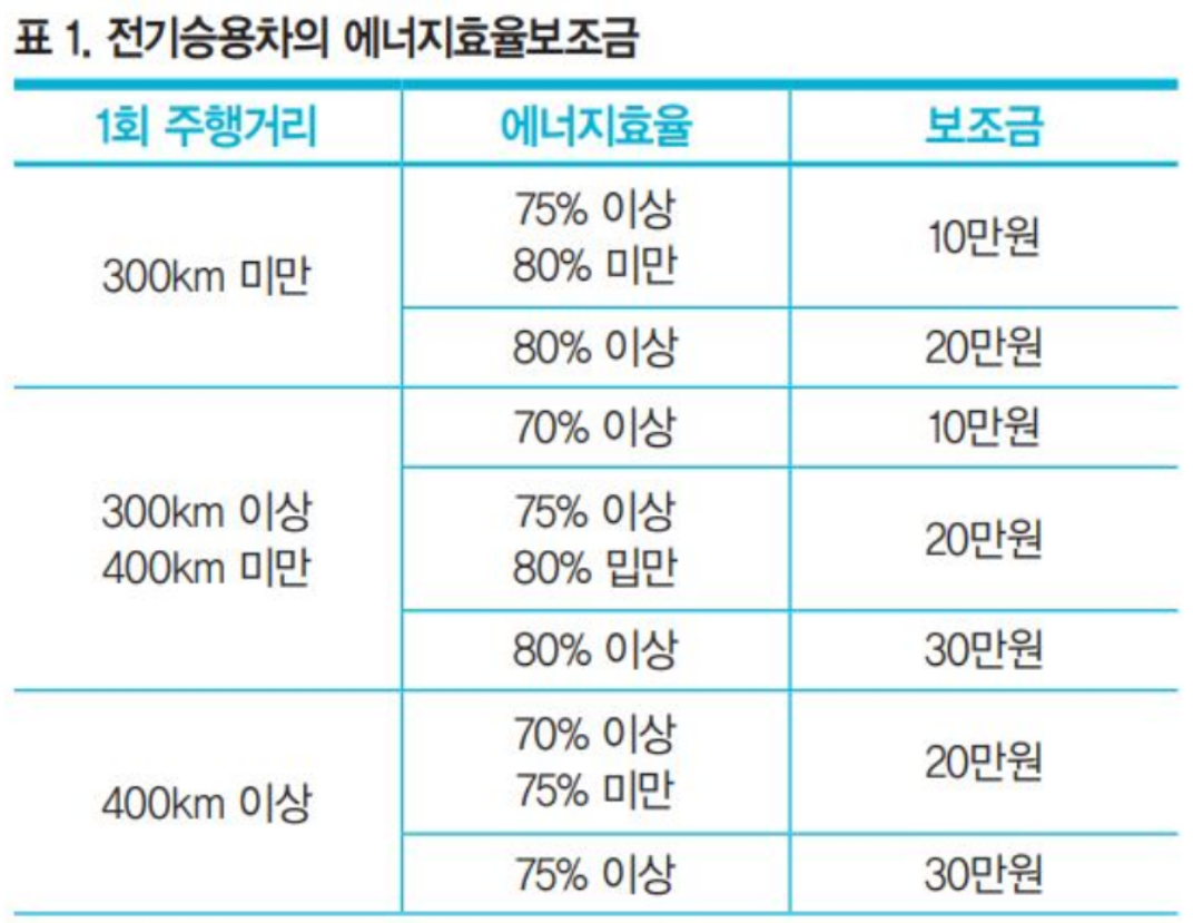 전기승용차의 에너지효율보조금