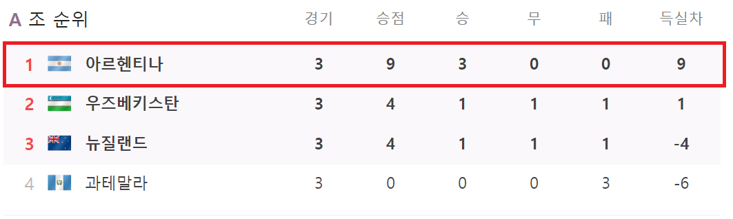 나이지리아 조별리그 순위 사진