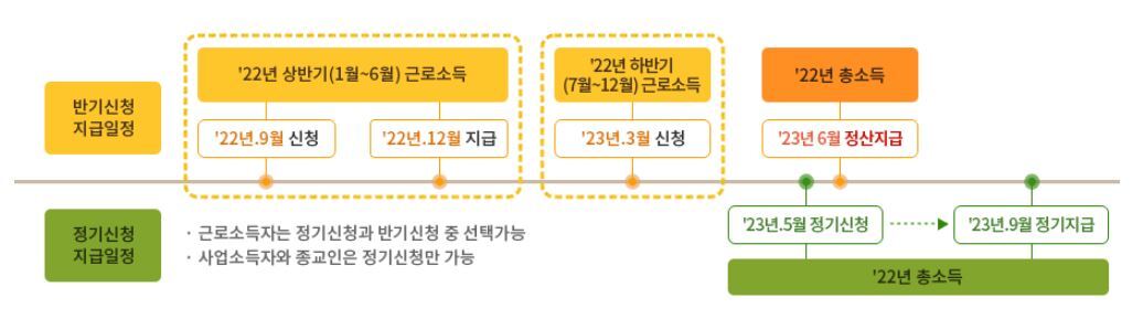 2022년 상반기분 신청기간