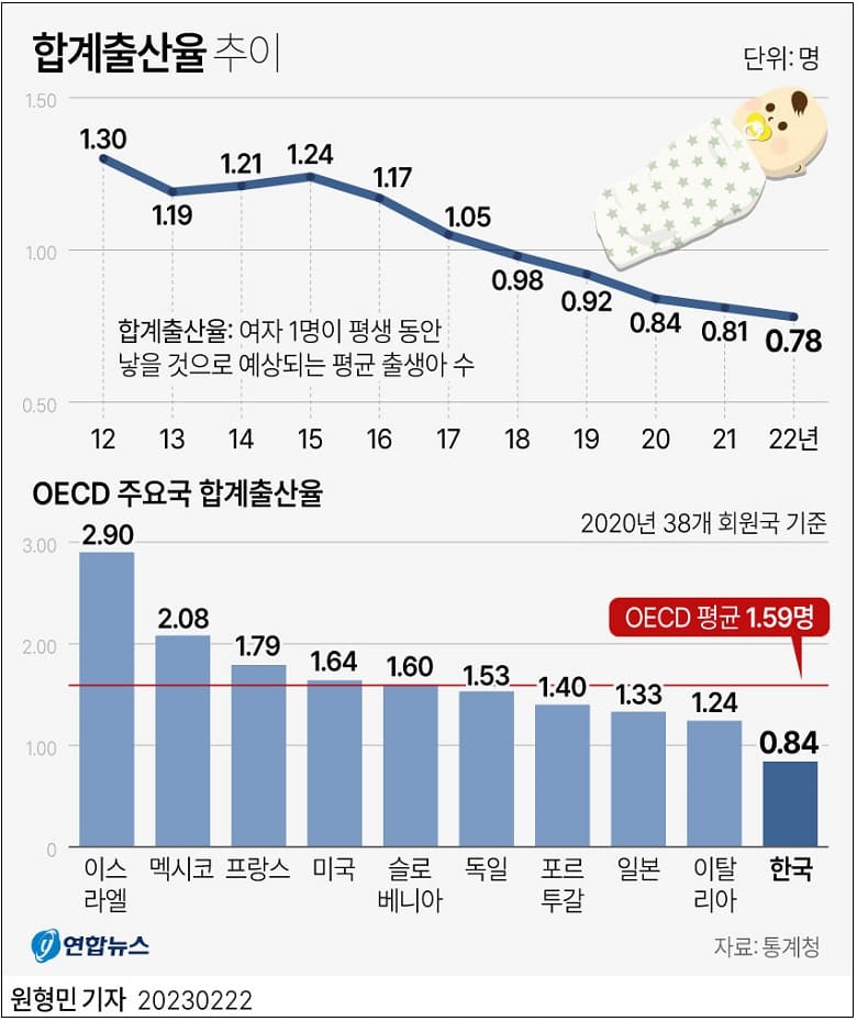  충격! 평생 출산율 0.7명 ㅣ 적령기 넘긴 여성의  결혼 의향 점점 소극적