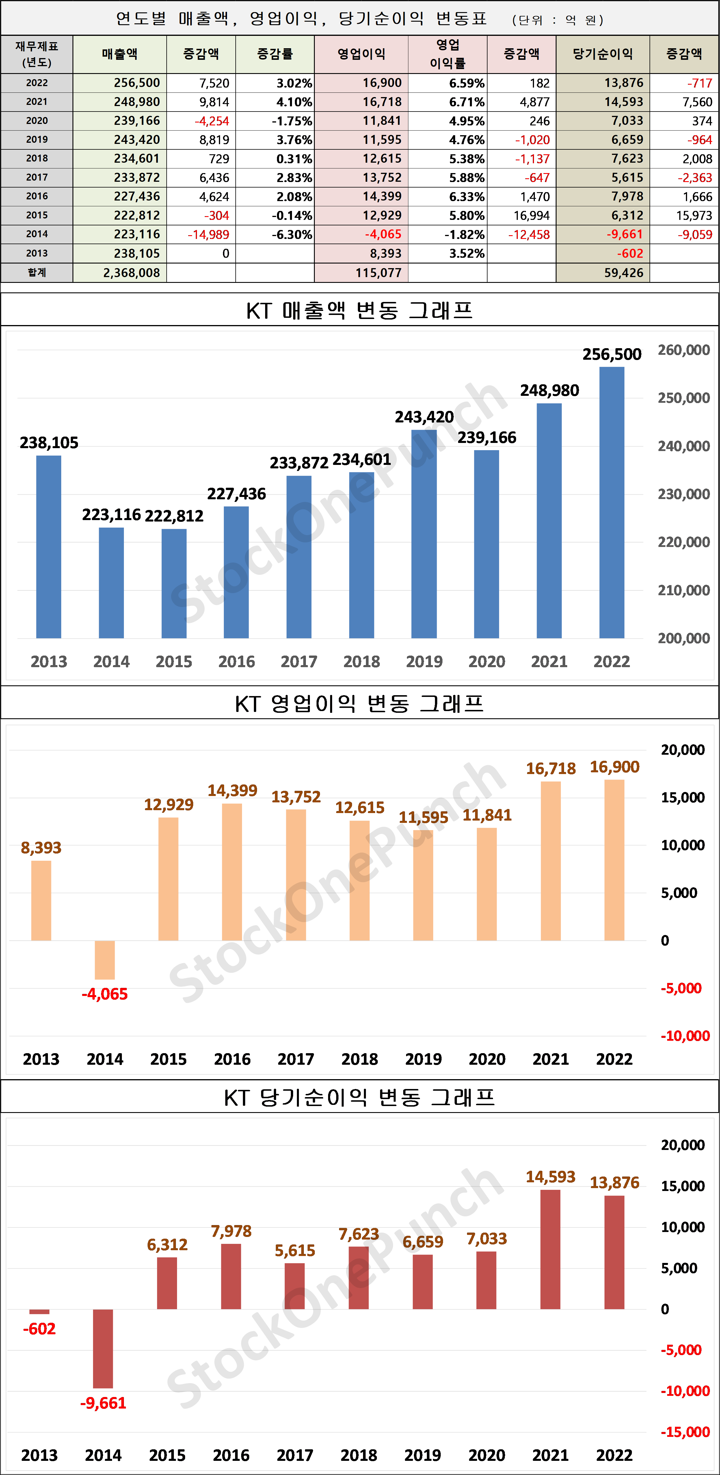 KT 의 매출액, 영업이익, 당기순이익 변동표 및 그래프