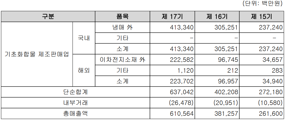 후성 - 주요 사업 부문 및 제품 현황(2022년 4분기)