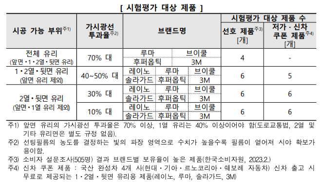 한국소비자원 보도자료 - 선팅 시험 평가 대상