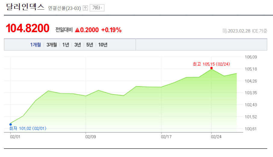 달러 인덱스