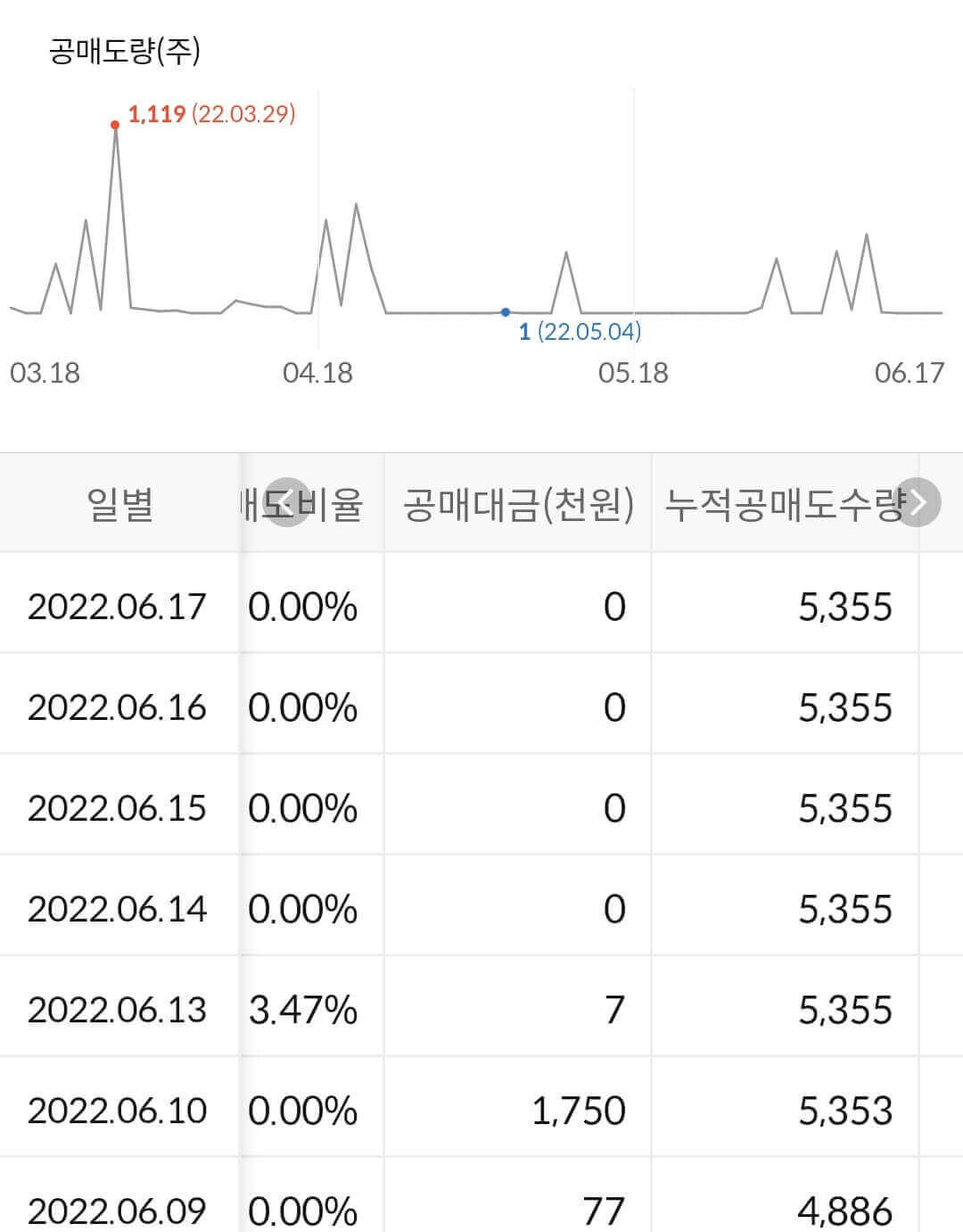 팜스토리 누적 공매도 수급