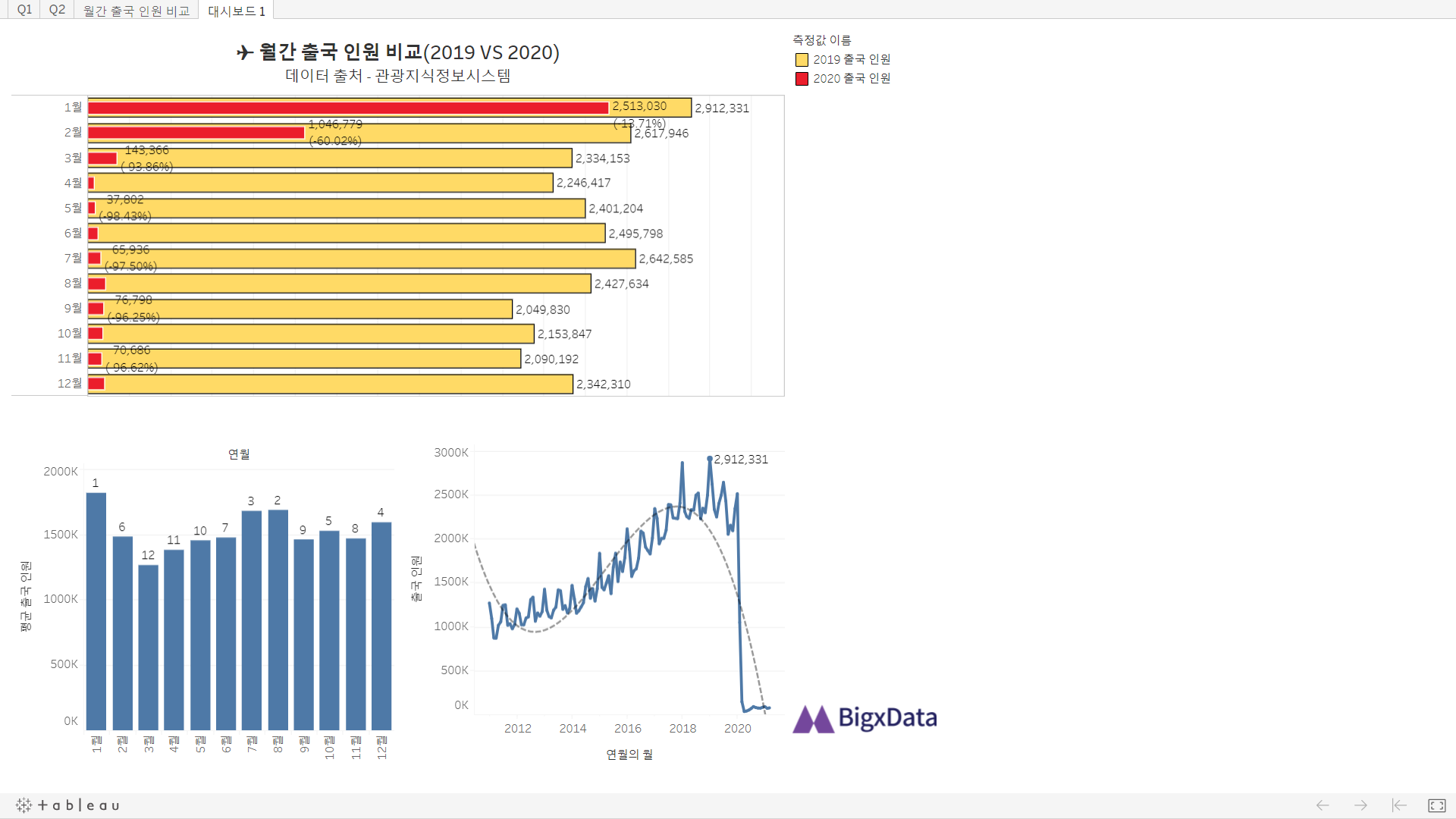 [태블로] TWBX 3일차_월간 출국 인원 비교