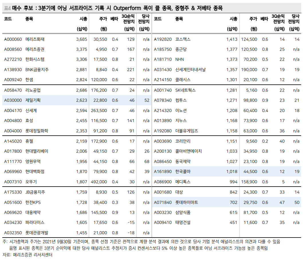  3분기 실적시즌 - 어닝서프라이즈 예상 종목