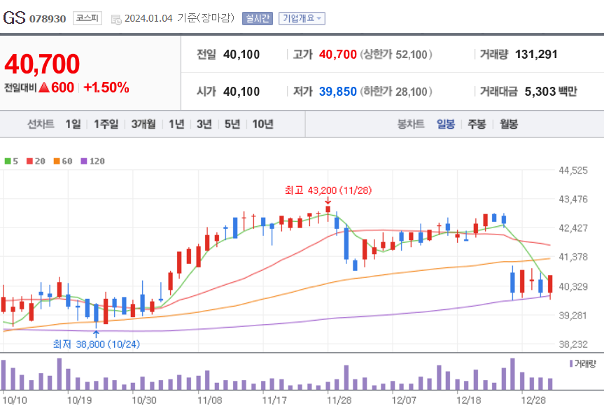 GS 주가