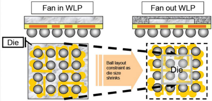 FI와 FO-FO(Fan-Out)의 차이는 , 정육면체 크기보다 큰 영역에 구가 있는 구조에서 ? 이때 볼은 칩(다이)과 회로기판을 연결하여 전기적 기능을 수행할 수 있도록 하는 역할을 한다. 반전, FI는 Fan-In의 약자로 정육면체 영역에서 구 모양을 하고 있습니다. 현재, 다이(칩)의 크기가 작아지는 상황에서 FI , 칩의 크기에 따라 더 작아야 합니다. 단점은 볼을 뭉쳐서 배치(레이아웃' 배치)하기 어렵다는 점이다. 또한 , FO는 FI,보다 다이(칩)당 더 많은 볼을 가지고 있습니다. 패턴의 효율성을 높일 수 있습니다.