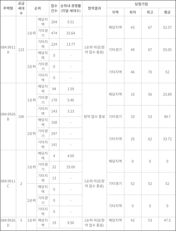 이편한세상-옥정-리더스가든-일반공급-청약경쟁률