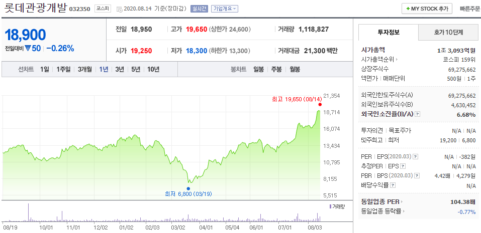 롯데관광개발 - 8월 18일부터 매매거래정지 및 사유