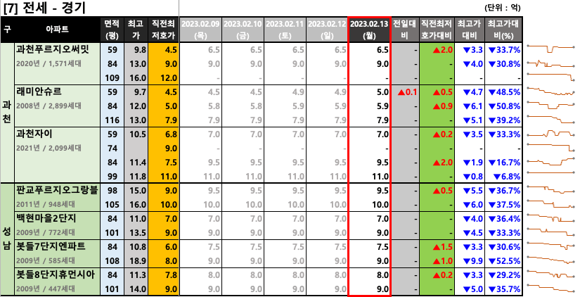 과천/판교 전세 최저 호가