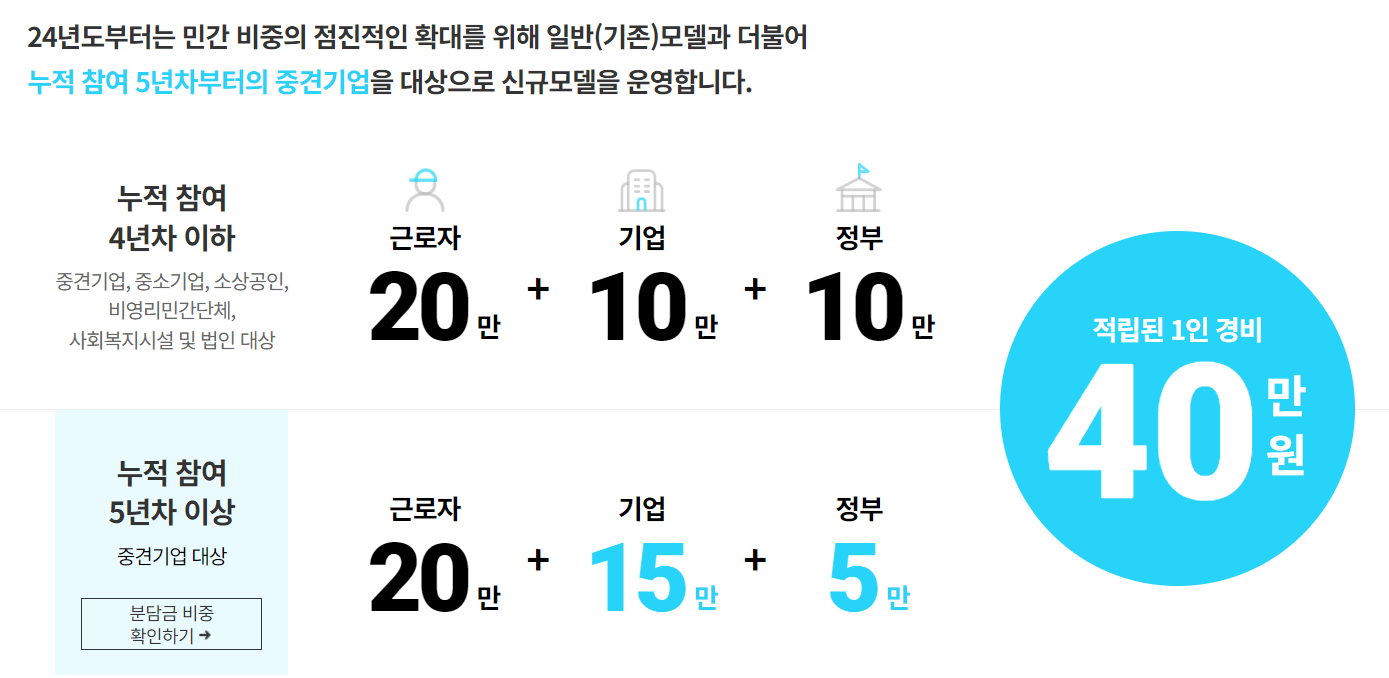 근로자 휴가지원사업 분담금 비율