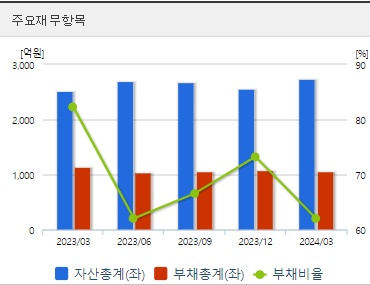 알테오젠 재무상태표