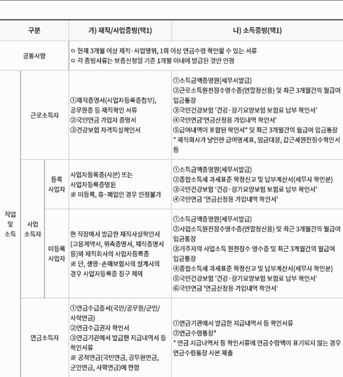  최저신용자 특례보증 알아보기