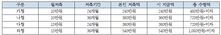 미래두배 청년통장