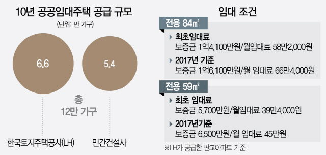 10년 공공임대 분양전환 확인하기