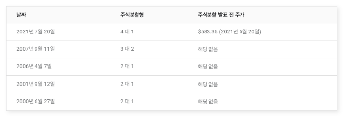 NVDA 과거 액면분할 내역