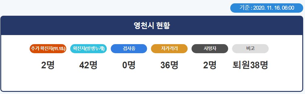  영천시 42번 코로나19 확진자 발생 동선은?