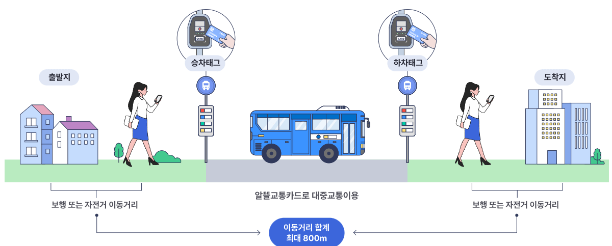 알뜰교통카드 사진