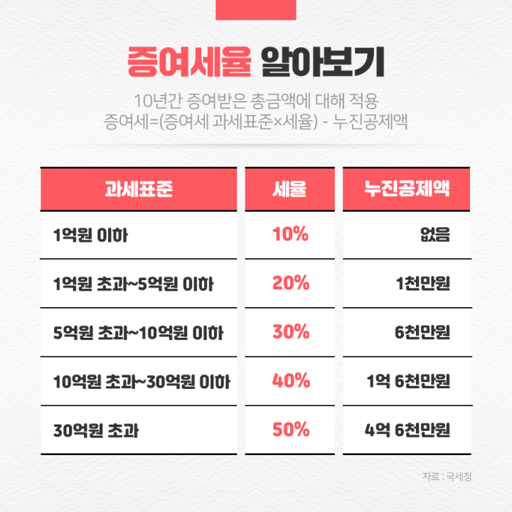 증여세율