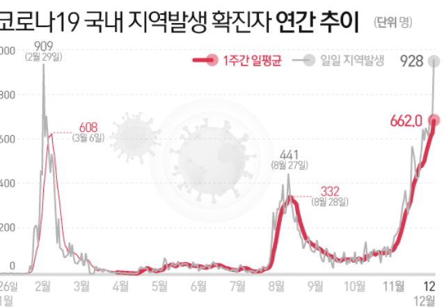  속보 코로나 신규확진 950명 역대 최다 이거 진짜 큰일이네요