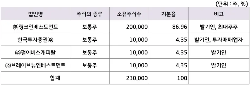 한국제12호스팩주주현황