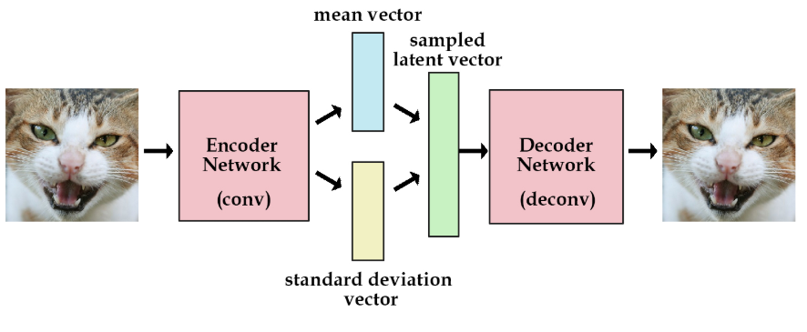 딥러닝(Deep Learning) - Variational Autoencoder