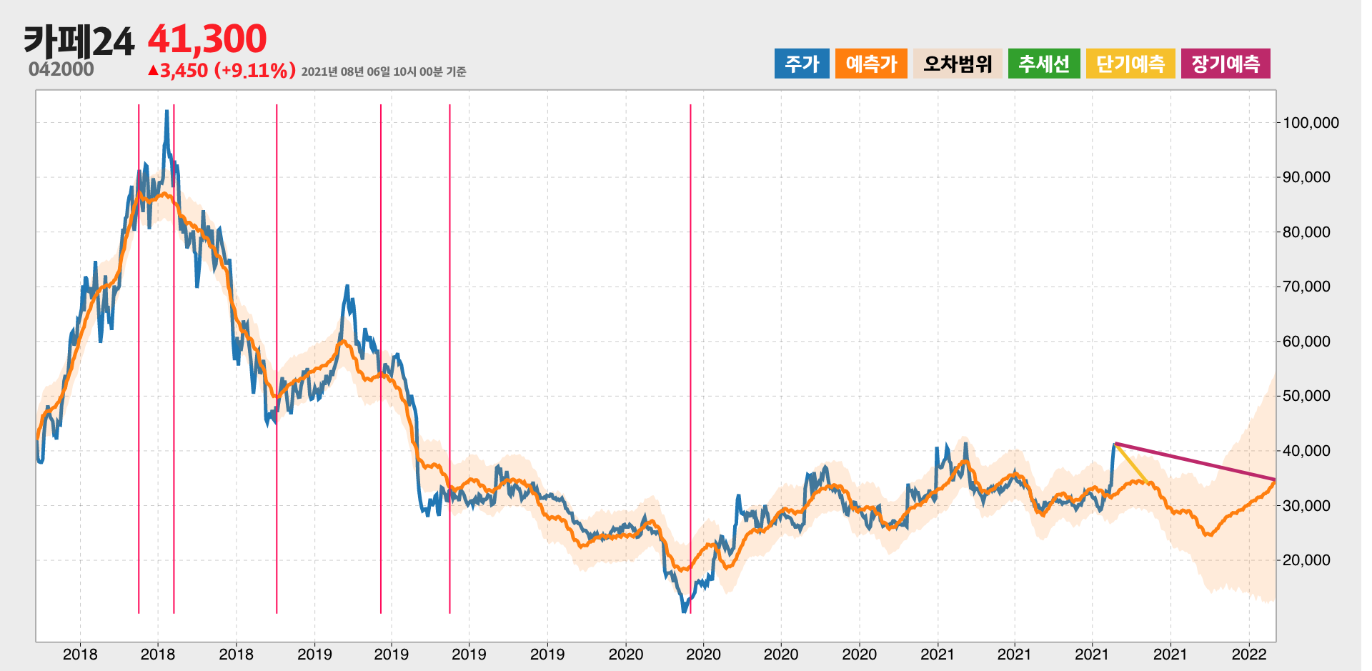 카페24 예측주가