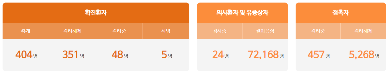  대전시 405번 406번 407번 408번 코로나19 확진자 동선은? 트리풀 아이처럼 어린이집