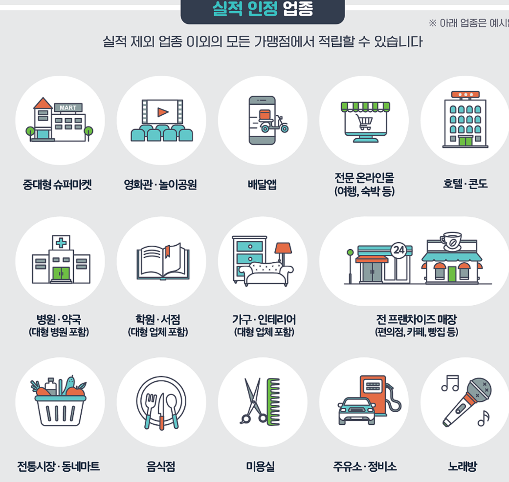  상생소비지원금 사용처 - 온라인에서 사용하세요