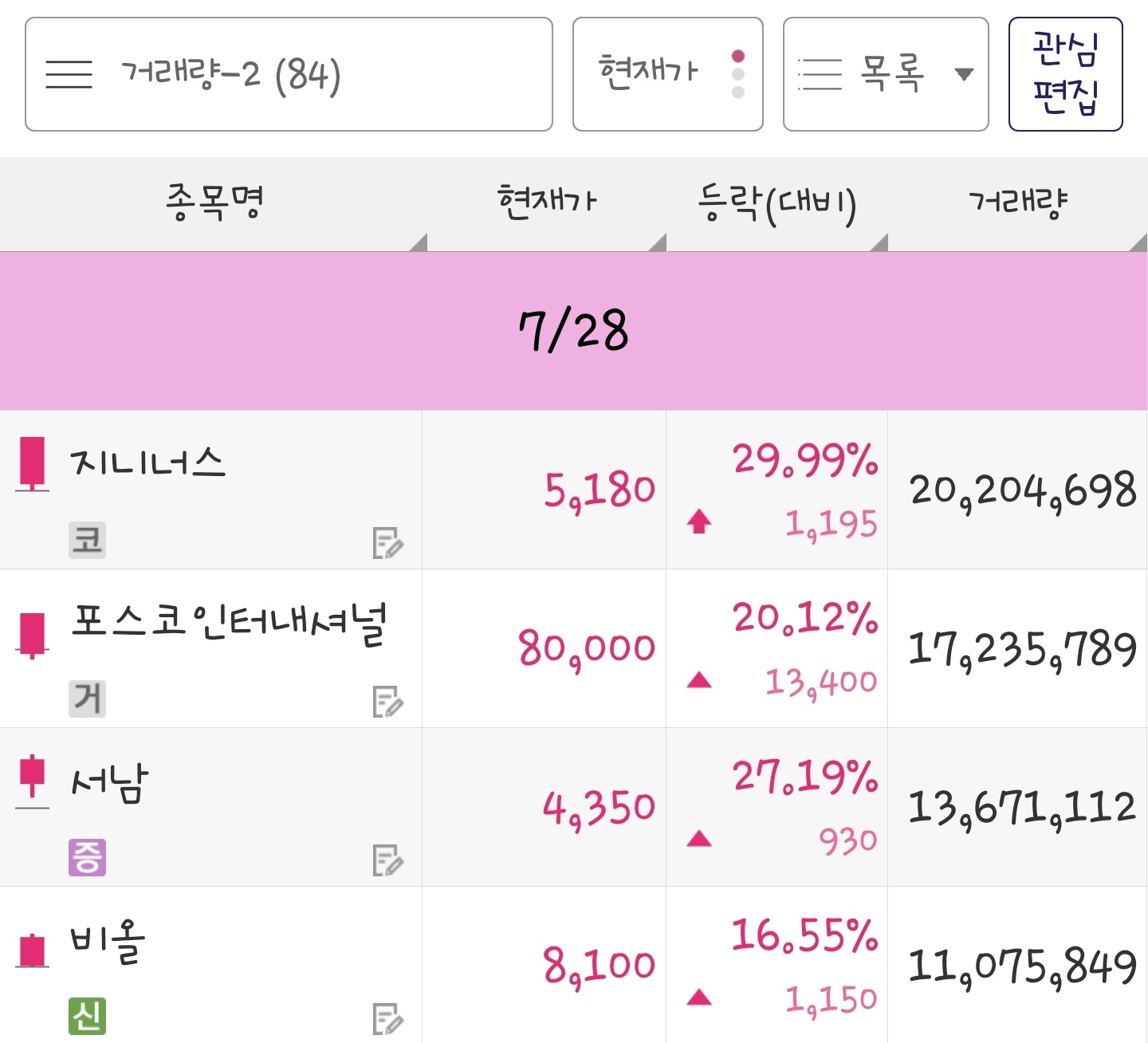 23년 7월 28일 거래량 종목은 지니너스&#44; 포스코인터내셔널&#44; 서남&#44; 비올 입니다.