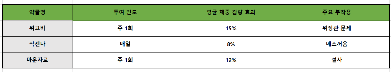 위고비 경쟁 약품