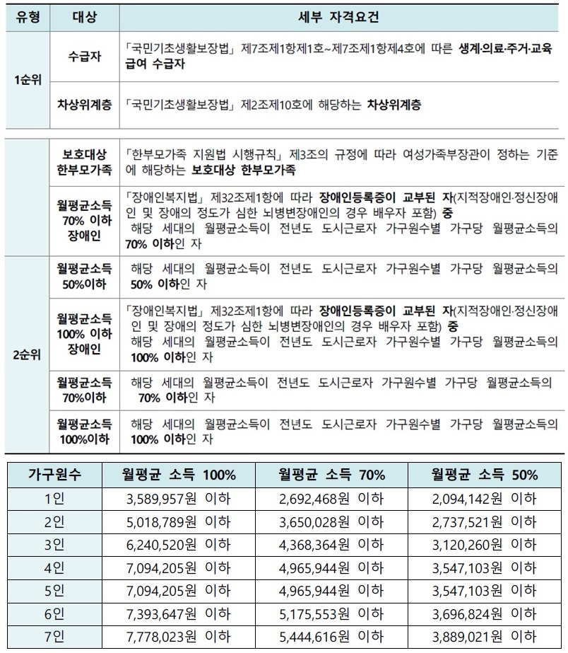 임대주택자격요건정리