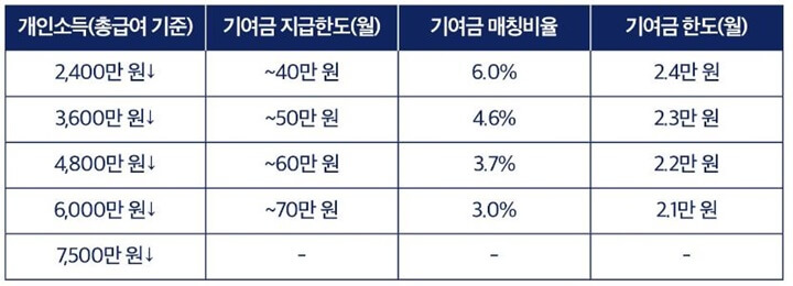 청년도약계좌 개인소득별 기여금 지급구조