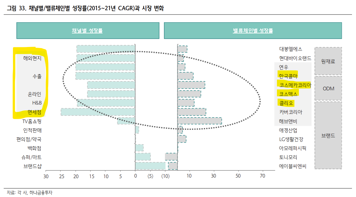 화장품 시장의 채널별/밸류체인별 성장률 비교