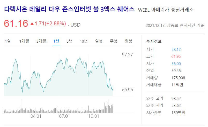 라오어 무한매수법 WEBL 차트 가격