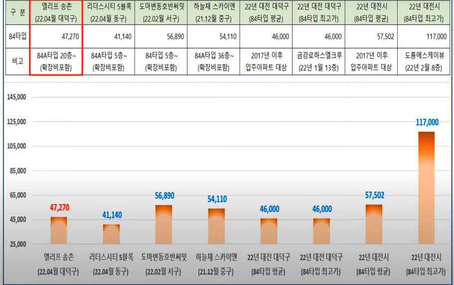 대전 아파트 분양가격 비교표