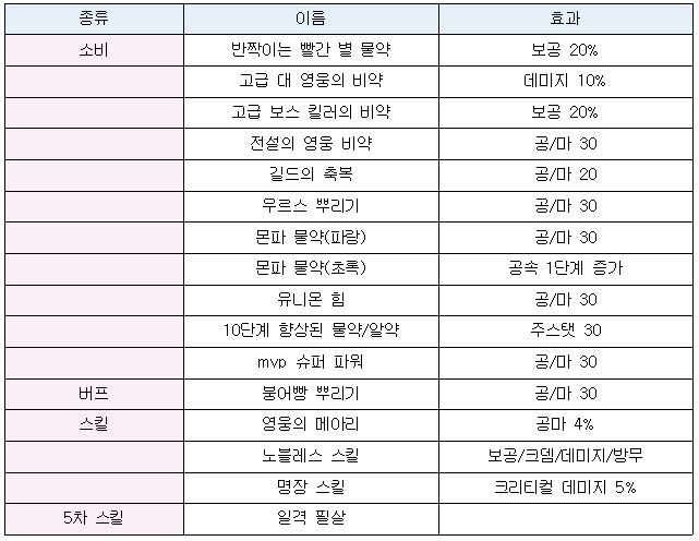 메이플스토리 도핑의 모든 것 메이플스토리 도핑의 모든 것