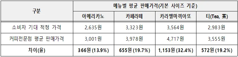 메뉴별 평균 판매가격, 소비자가 기대하는 적정 가격