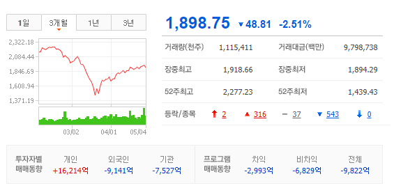  코스피 다시 1800선 내어주는 5월 4일 하루(테마주, 유니온, 티플랙스, 희토류, 육계, 하림, 동우팜투테이블, 마니커, 제습기, 파세코, 위닉스, 신일전자, 위니아)