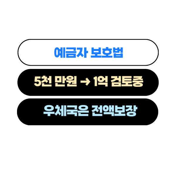  예금자 보호법 5천 에서 1억 으로 검토 (우체국은 전액지급)