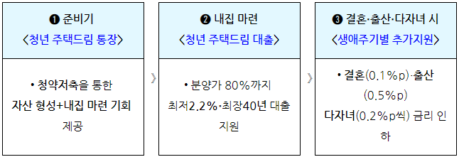 청년 주택드림 청약통장 가입조건 및 전환