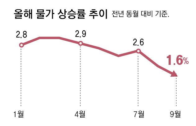 2024년 물가상승률