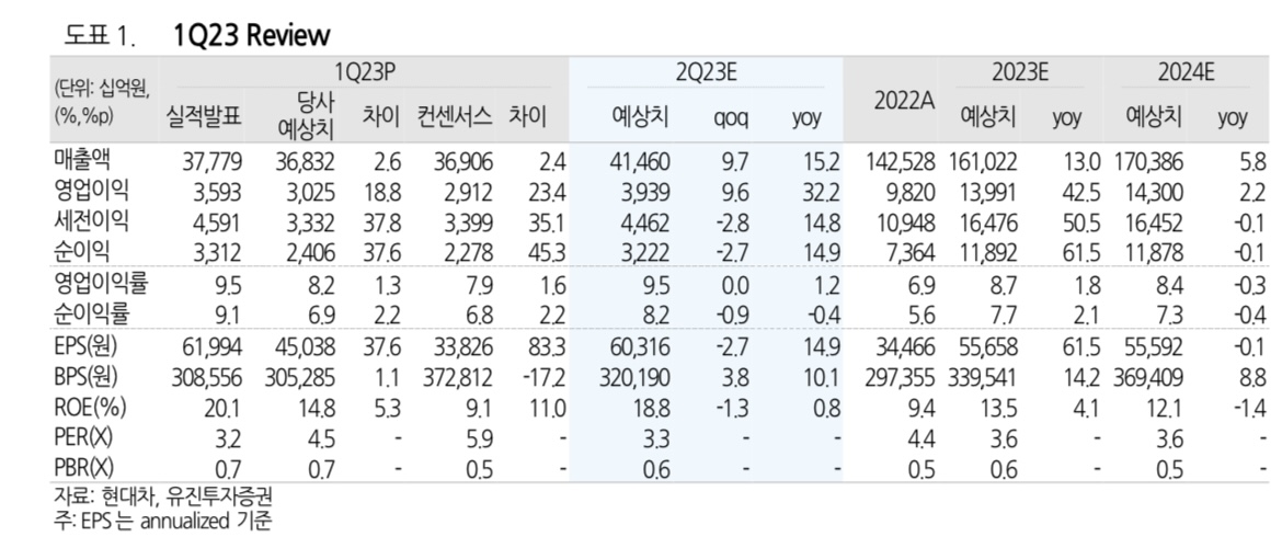 현대차-유진투자증권-컨센서스