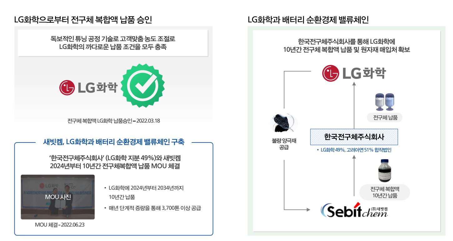 2차전지 밸류체인 핵심 LG화학과의 협력