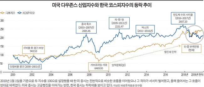 Dow New York 주식 시장 특성 Apple, Tesla, Amazon 8