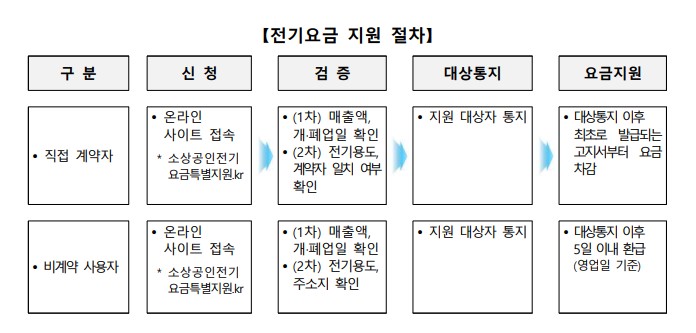 소상공인 전기요금 특별지원금 3차 지원대상 및 신청방법