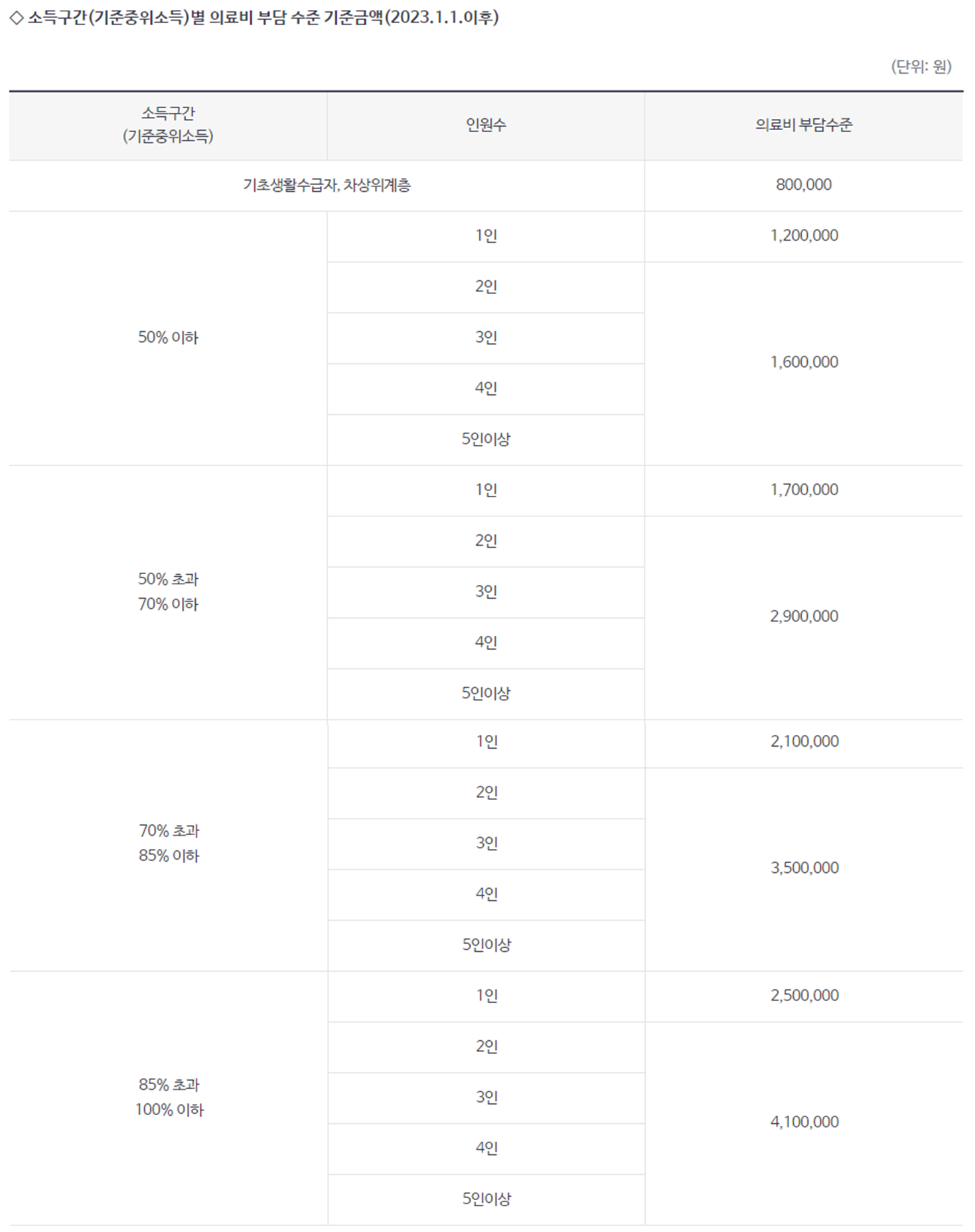 소득구간별 의료비 부담수준 기준금액