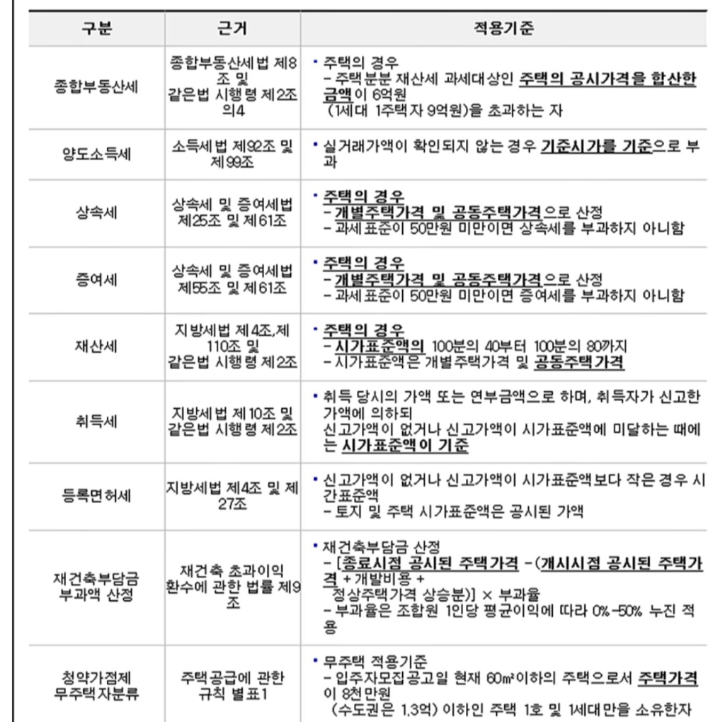 세금별-적용-가준